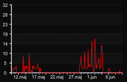 player_graph_month