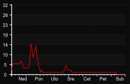 player_graph_week