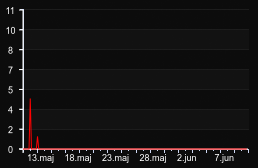 player_graph_month