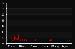 player_graph_month
