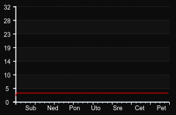 player_graph_week
