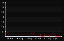 player_graph_month