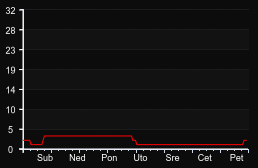 player_graph_week