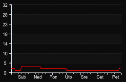 player_graph_week
