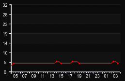 player_graph