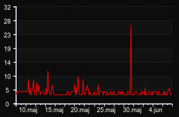 player_graph_month