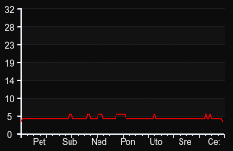 player_graph_week