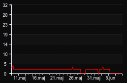 player_graph_month