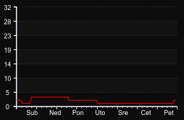 player_graph_week