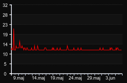 player_graph_month