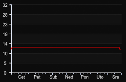 player_graph_week