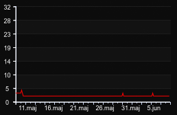 player_graph_month