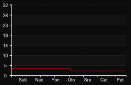 player_graph_week