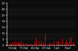 player_graph_month