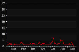 player_graph_week