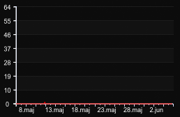 player_graph_month
