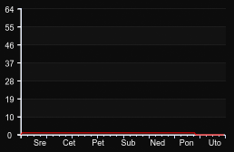 player_graph_week