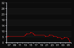player_graph