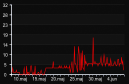 player_graph_month