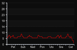 player_graph_week