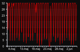 player_graph_month