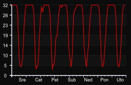 player_graph_week