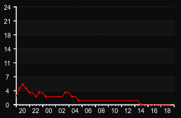 player_graph