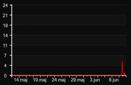 player_graph_month
