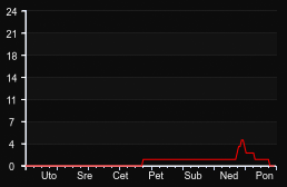player_graph_week