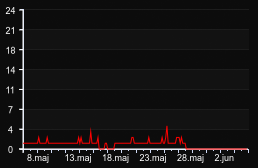 player_graph_month
