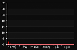 player_graph_month