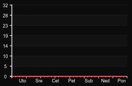 player_graph_week