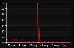 player_graph_month