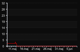 player_graph_month