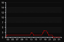 player_graph