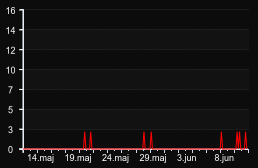 player_graph_month