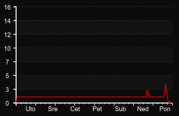 player_graph_week