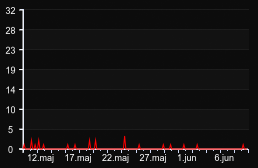 player_graph_month