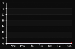 player_graph_week