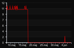 player_graph_month