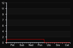 player_graph_week
