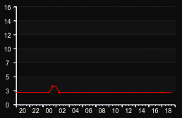 player_graph