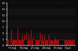 player_graph_month