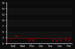 player_graph_week