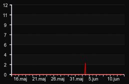 player_graph_month