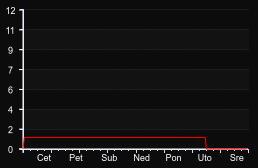 player_graph_week