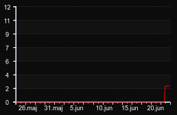 player_graph_month