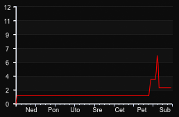 player_graph_week