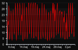 player_graph_month