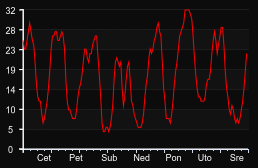 player_graph_week